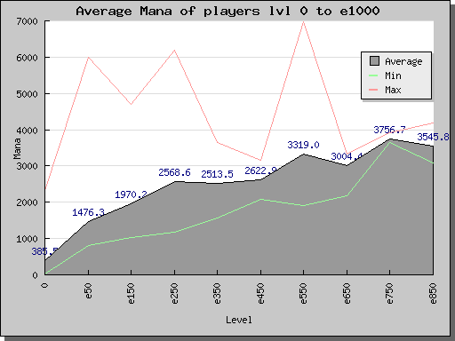 average.mana.0-e1000.png