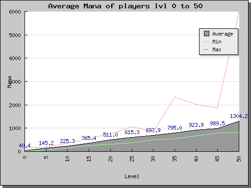 average.mana.1-50.png