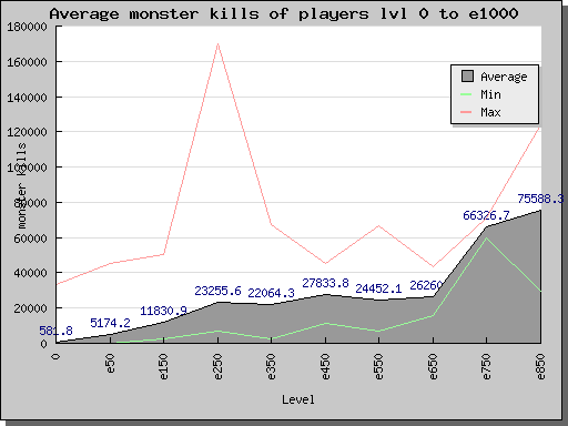 average.monster.kills.1-e1000.png
