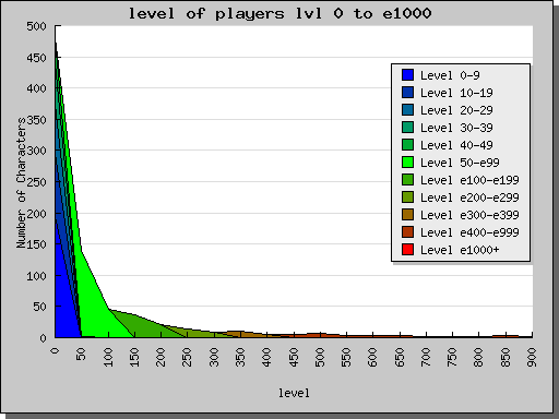 players.per.level.png