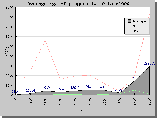 average.age.per.level.png