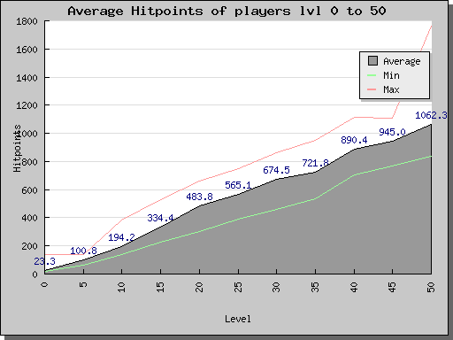 average.hitpoints.0-50.png