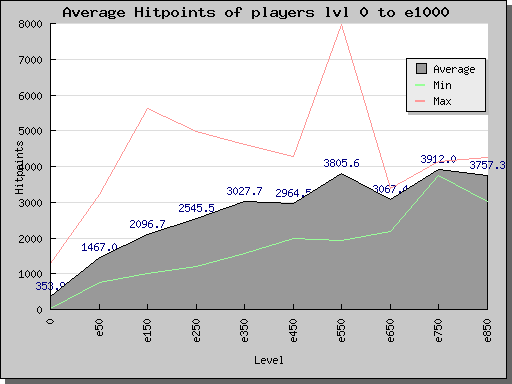 average.hitpoints.0-e1000.png
